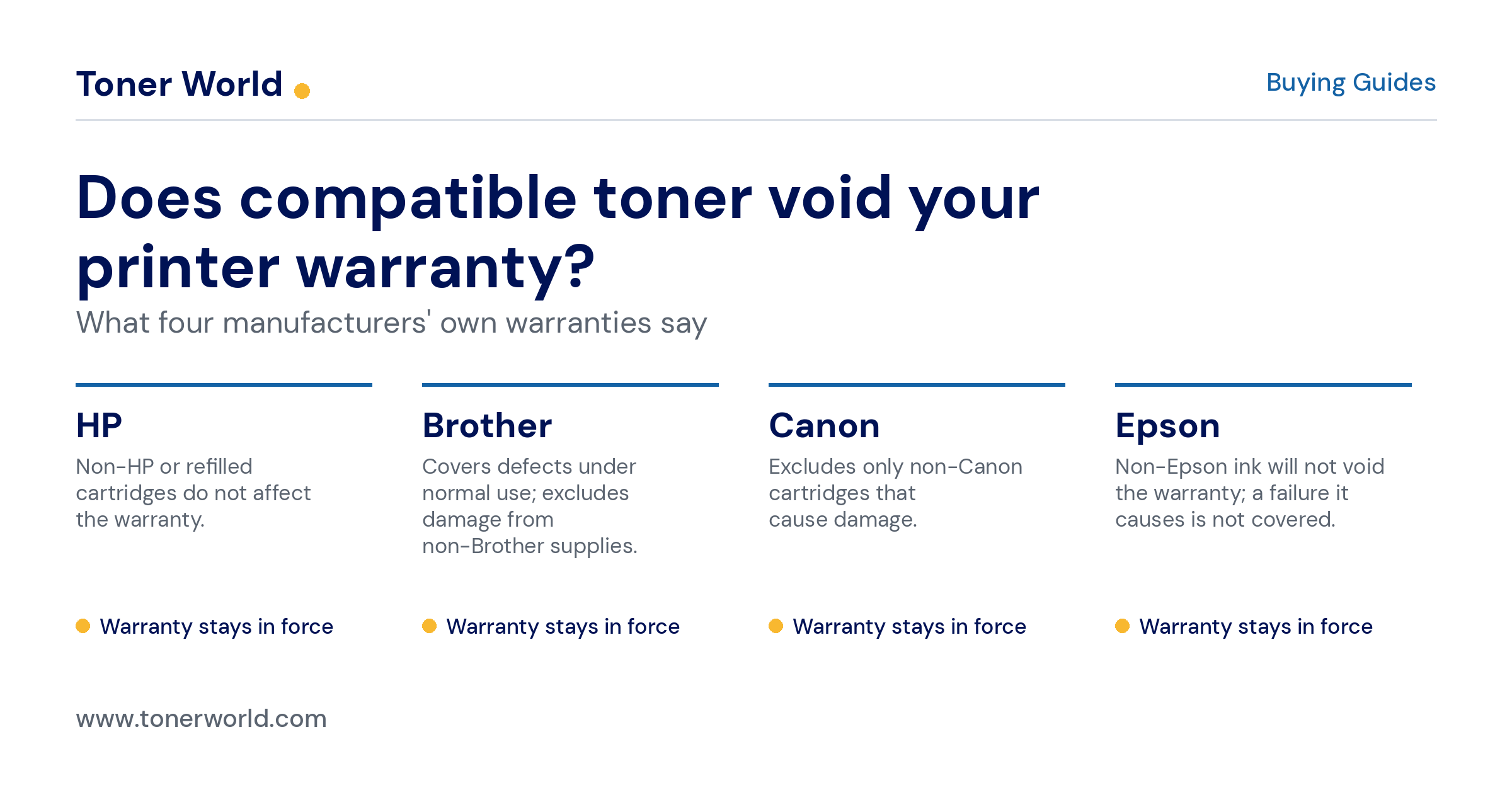 Four columns comparing what HP, Brother, Canon, and Epson warranties say about non-brand cartridges, each ending with warranty stays in force